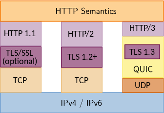 http-1.1_vs._http-2_vs._http-3_protocol_stack.svg.png