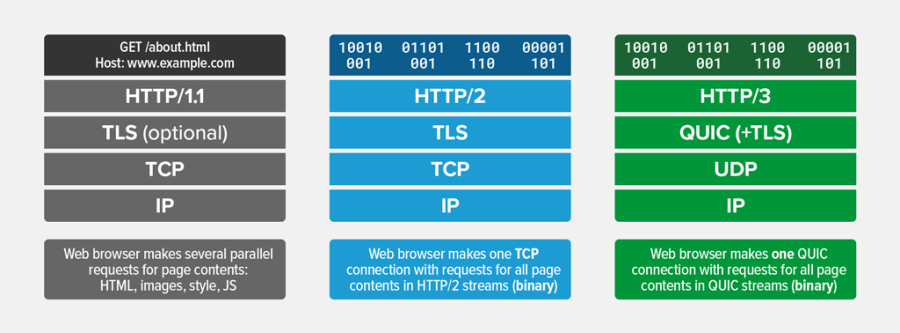 http-v1-v2-v3-stacks.png